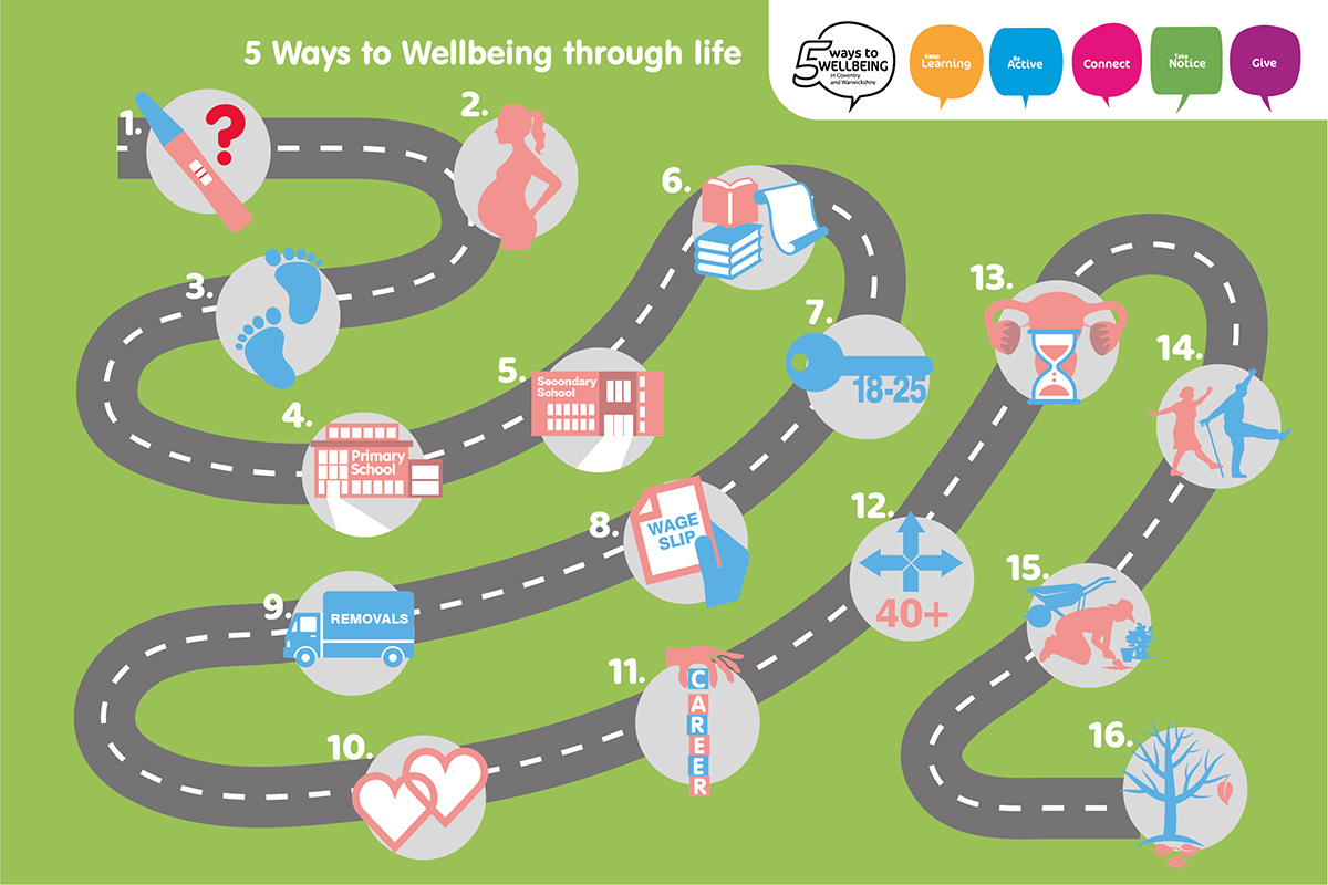 wellbeing roadmap